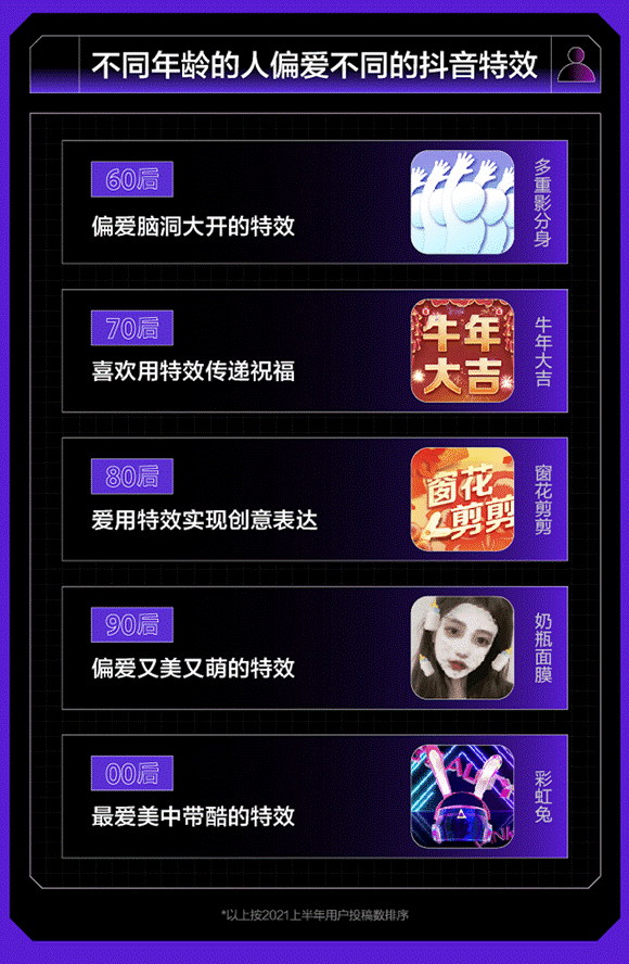 抖音发布特效数据报告：每五个投稿有一个使用特效