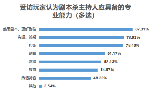 民调实地采访：DM是剧本杀灵魂，带玩家穿越体验不同人生