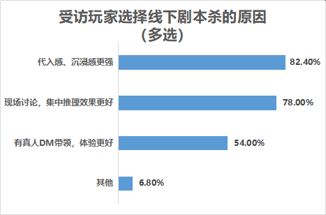 民调实地采访：DM是剧本杀灵魂，带玩家穿越体验不同人生