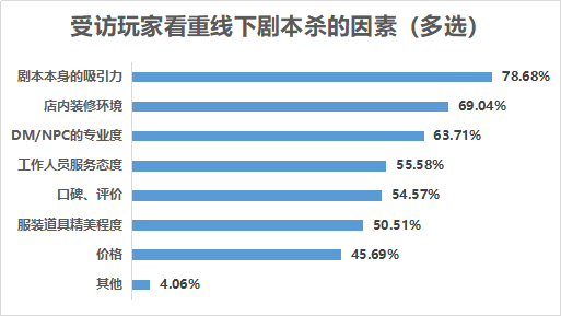 民调实地采访：DM是剧本杀灵魂，带玩家穿越体验不同人生