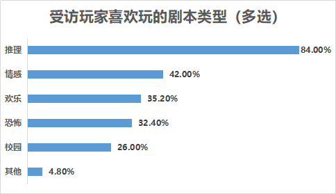 民调实地采访：DM是剧本杀灵魂，带玩家穿越体验不同人生