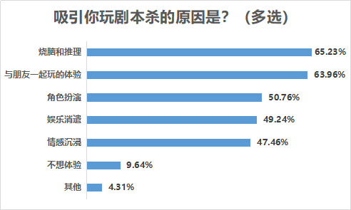 民调实地采访：DM是剧本杀灵魂，带玩家穿越体验不同人生