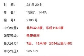 中国气象局：今日20点，“烟花”中心位于安徽淮南潘集区境内图片