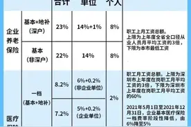 7月起深圳市执行新社保缴费基数，社保扣费服务已恢复图片