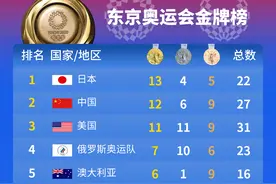 7月28日东京奥运会金牌榜出炉图片