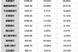 12家城商行上半年业绩：净利润增速大幅改善，但丹东银行例外图片