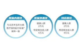 “北京普惠健康保”热点答疑：免赔额越低越好？图片
