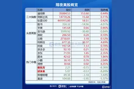 隔夜美股全复盘 | 三大指数集体收涨，中概行情分化图片