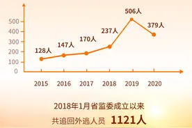 天涯海角虽远必追！广东七年来追回外逃人员1567人图片