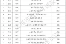 沪2021年民办高中最低投档控制分数线公布图片