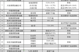 部分金融机构收监管窗口指导，贷款利率不超24%影响几何？图片