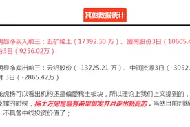 底部暴涨近7倍！怒冲1500亿市值！锂矿“老二”机构单日爆买5个亿图片