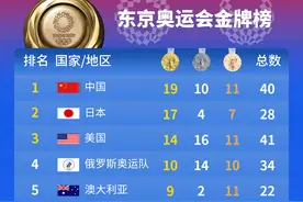 7月30日东京奥运会金牌榜出炉：中国队19金排名第一图片