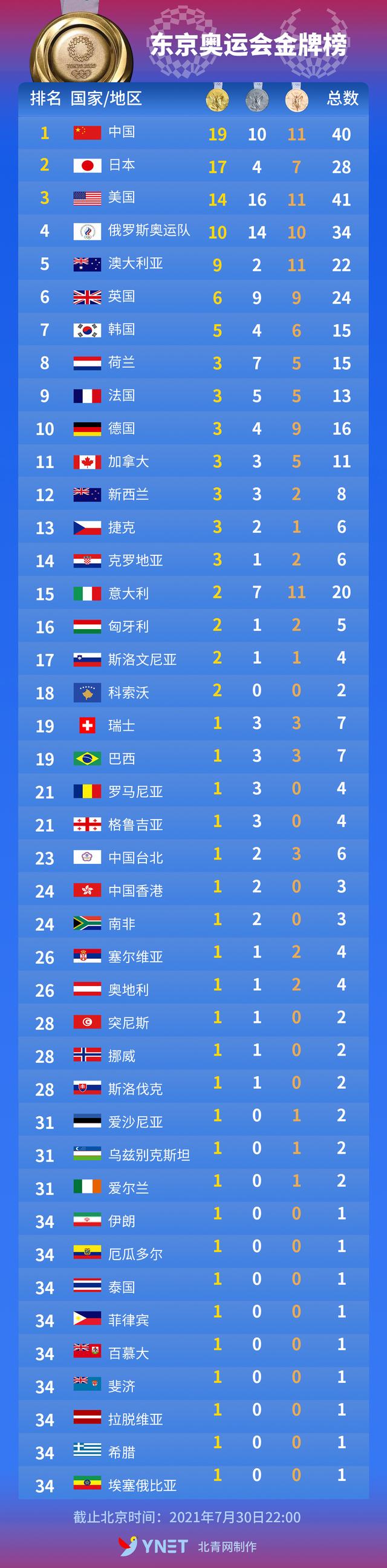 7月30日东京奥运会金牌榜出炉：中国队19金排名第一