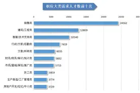 就业压力增大！第二季度广西人才供求报告发布，5类职位人才最紧缺图片