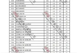速看！2021年河南高招本科二批院校平行投档分数线（文、理）公布！图片