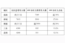数读2021佛山中考｜哪间学校成绩出乎意料？图片