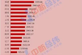 31省份上半年房地产开发投资排名出炉！粤苏浙居前三图片