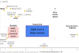 袭击南京的Delta毒株，和水痘一样容易传染，一人可传八九人图片
