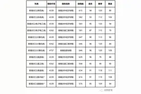 第二次征集志愿！湖南高招本科批(职高对口类)分数线公布图片