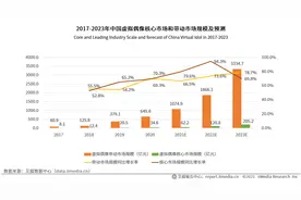 吴亦凡翻车，虚拟偶像行业的春天要来了？| 行业观察图片