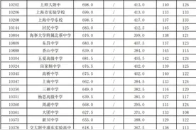快讯！沪16区高中投档分数线今天全部公布图片