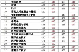 喜报！山东医专招生专业录取分数再创新高图片