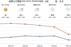 高温预警信号“全覆盖”今日的成都热到“数一数二”图片