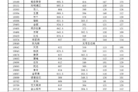 全市16个区高中投档分数线今天公布图片