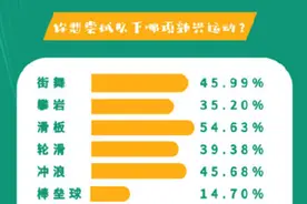 冲浪、攀岩、滑板……近九成大学生期待新兴运动课，你参与过哪些新兴运动项目？图片