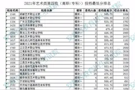 安徽公布2021年艺术类第四批（高职<专科>）投档最低分排名图片