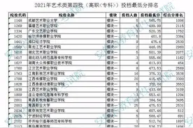 安徽公布2021年艺术类第四批（高职<专科>）投档最低分排名图片
