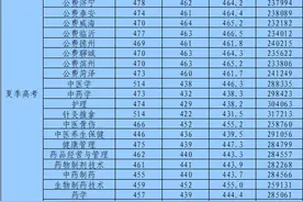 山东中医药高等专科学校2021录取分公布，最高超一段线70分图片