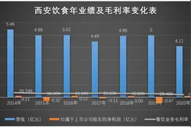 主业连亏八年，谈好的战投抽身，老字号西安饮食还有机会“翻身”吗？图片