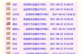 热҈化҈了҈！“热力值”持续走高！四川 95地发布高温橙色预警图片