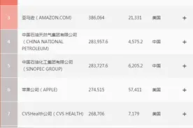 2021世界500强公布：中国143家企业上榜，国家电网成全球第二大企业图片