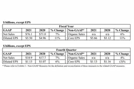 宝洁2021财年净销售761亿美元，集团新CEO将于11月上任图片