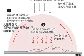 北半球“发烧”了？北美“烧”过，欧洲“烧”，最高气温将达47℃图片