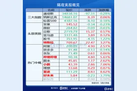 隔夜美股全复盘 | 三大股指高开低走，恐慌指数VIX收涨6.69%图片