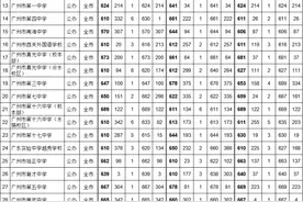 广大附中720分！广州中考第三批次分数线来了图片