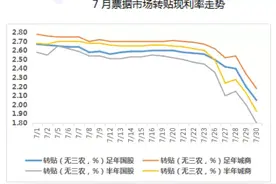 银行票据转贴现收益率屡创新低 释放了哪些信贷信号？图片