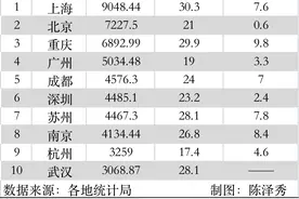 消费十强城市出炉：重庆稳压广州，成都超越深圳图片
