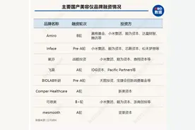 颜值市场“真香”，腾讯投资美容仪品牌AMIRO，小米、IDG都在布局图片