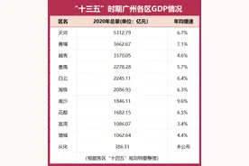 区势观察｜未来五年，广州各区定下了这些GDP目标图片