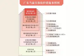 疫情传播风险增大！这些来返中山人员，请看最新防控要求图片