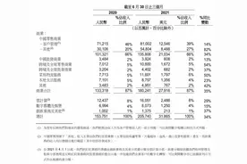 阿里季度营收超两千亿增三成，张勇谈平台互联、解除外链屏蔽图片