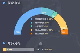 南京疫情发病时间最早为7月13日，发病数已波动下降图片