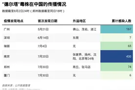 变异新冠病毒中传播性最强的“德尔塔”，有何“过人之处”图片
