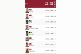 1分57秒00！王春雨奥运女子800米决赛名列第5图片