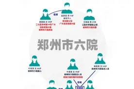图解郑州本轮疫情感染者流调关系：绝大多数与郑州六院有关联视频封面
